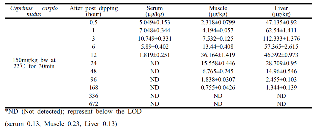 Concentrations of dichlorvos residues in Cyprinus carpio nudus tissues at 150mg/kg at 22℃ for 30min