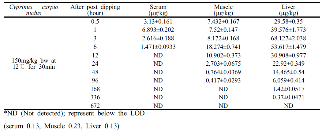 Concentrations of dichlorvos residues in Cyprinus carpio nudus tissues at 150mg/kg at 12℃ for 30min