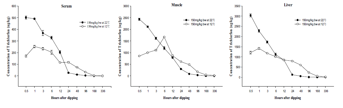 Concentrations of trichlorfon residues in Cyprinus carpio nudus tissues at 150mg/kg at 22℃ and 12℃ for 30min