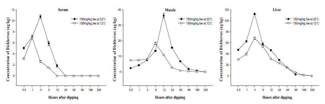 Concentrations of dichlorvos residues in Cyprinus carpio nudus tissues at 150mg/kg at 22℃ and 12℃ for 30min