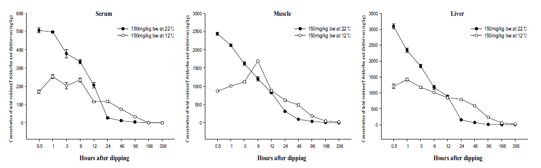Concentrations of total residues (trichlorfon and dichlorvos) in Cyprinus carpio nudus tissues at 150mg/kg at 22℃ and 12℃ for 30min