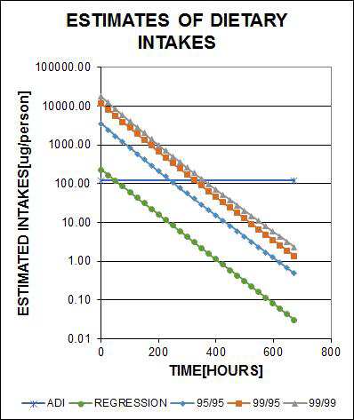 Comparison of total estimation of trichlorfon to ADI.