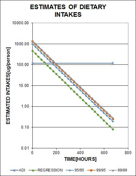 Comparison of total estimation of trichlorfon to ADI