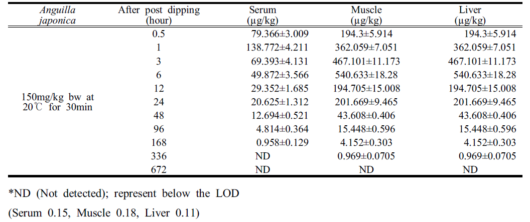 Concentrations of trichlorfon residues in Anguilla japonica tissues at 150mg/kg at 20℃ for 30min