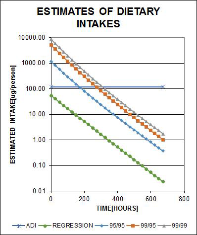 Comparison of total estimation of trichlorfon to ADI.
