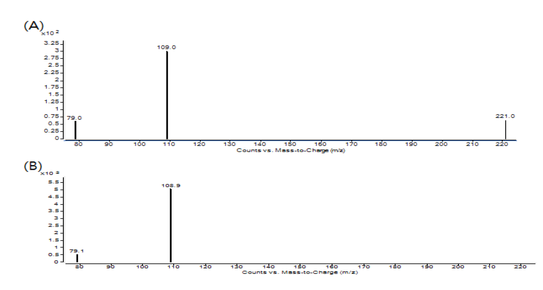 Mass spectra of trichlorfon (A) and dichlorvos (B) in positive ionization mode