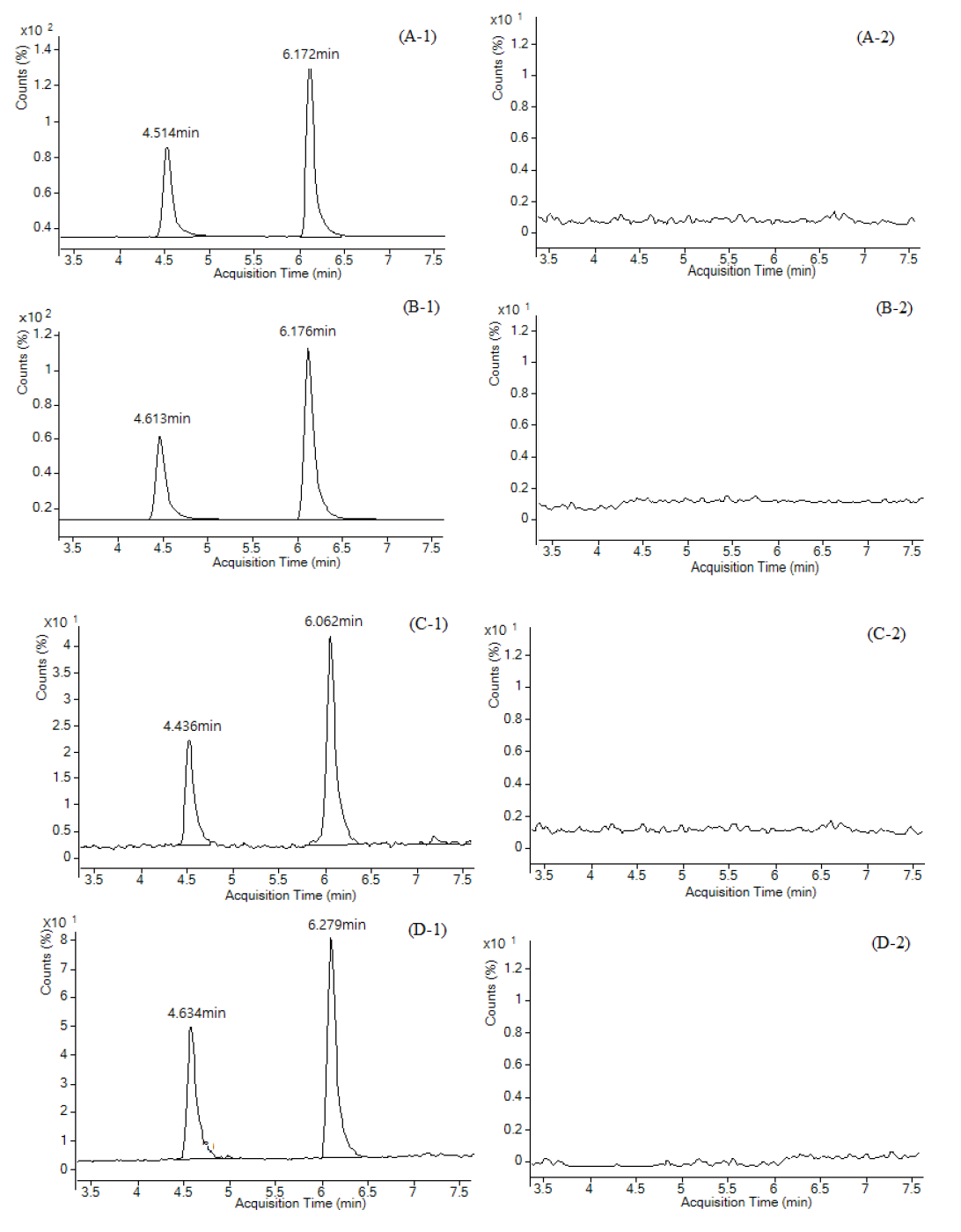 MRM LC-MS/MS chromatograms of trichlorfon and dichlorvos standard at 100 μg/kg in Paralichthys olivaceus (A-1), blank Paralichthys olivaceus sample (A-2), standard at 100 μg/kg in Sebastes schlegelii (B-1), blank Sebastes schlegelii sample (B-2), standard at 100 μg/kg in Cyprinus carpio nudus (C-1), blank Cyprinus carpio nudus sample (C-2), standard at 100 μg/kg in Anguilla japonica (D-1), blank Anguilla japonica sample (D-2)