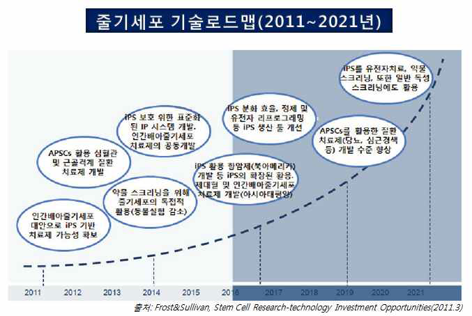 줄기세포 기술로드맵(2011~2021)