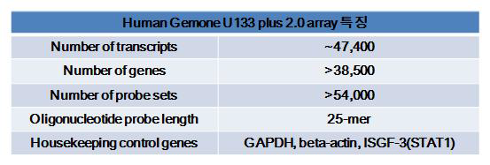 GeneChip Human Gemone U133 plus 2.0 array 특징