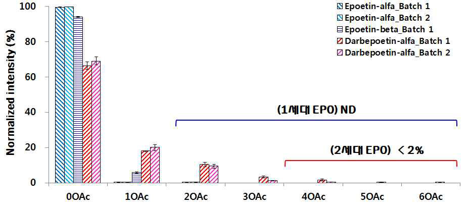 EPO의 N-당사슬의 O-아세틸화 분포분석