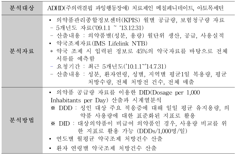 메칠페니데이트 등 ADHD 치료제에 대한 분석 방법