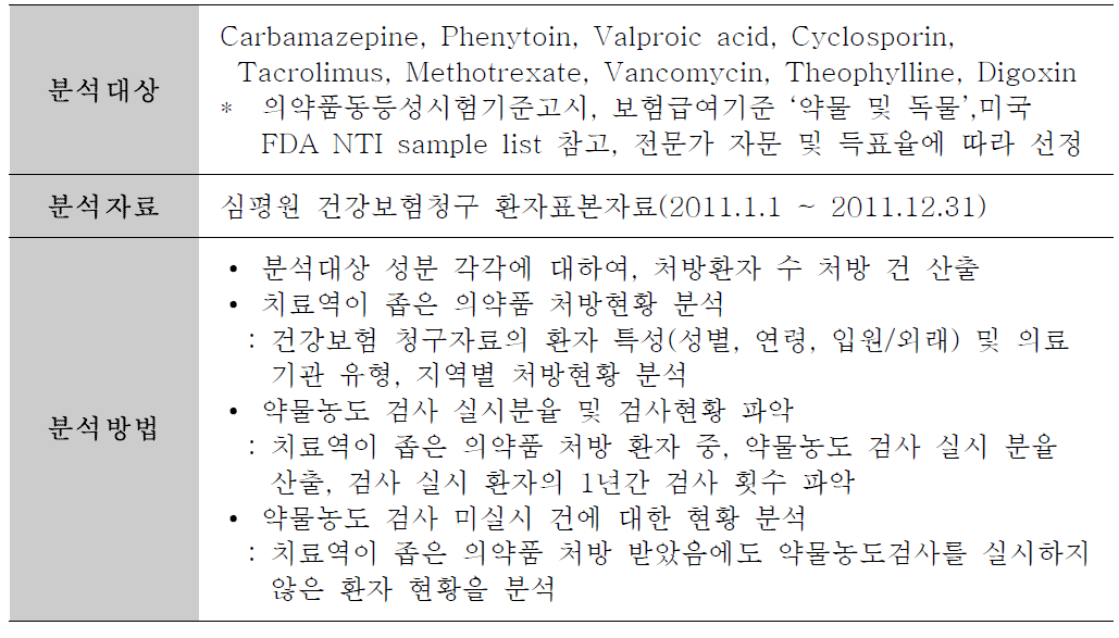 치료역이 좁은 의약품에 대한 분석 방법