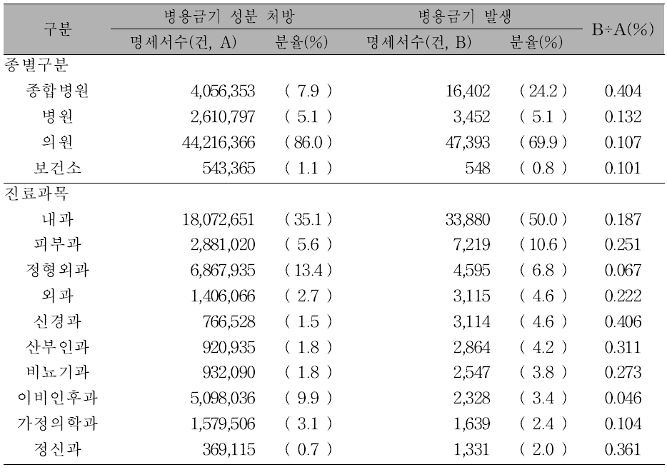 병용금기 분석대상 환자 특성(의료기관종별, 진료과목별)