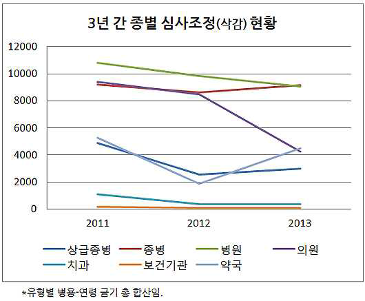 2011년~2013년 심평원 병용·연령금기 처방·조제 내역에 대한 종별 심사조정건 현황