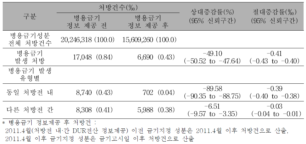 병용금기 의약품의 정보제공 전·후 처방양상(전체)