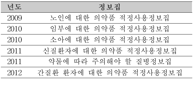 국내 의약품 적정사용정보집 개발 현황