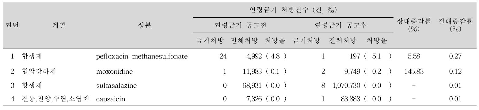 연령금기 공고 후 상대증감율이 증가한 성분(4개)