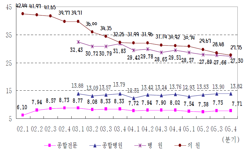 요양기관 종별 주사제 처방율 추이(분기별)