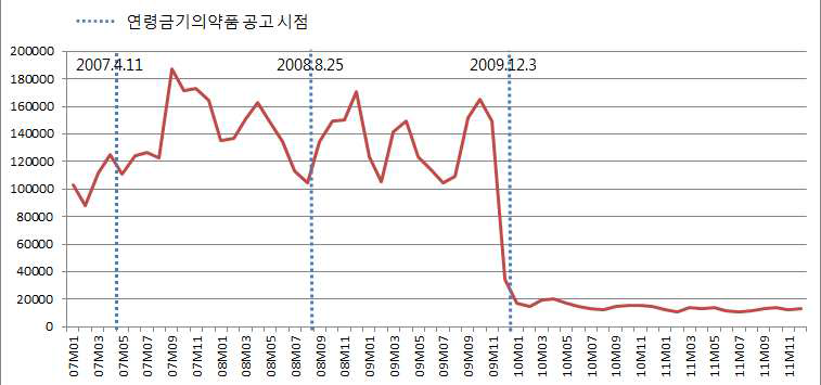 분석대상의약품 전체에 대한 금기연령에서의 처방건수 시계열적 변화