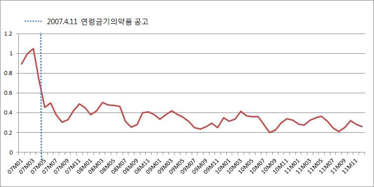 2007.4.11. 공고된 연령금기의약품 전체 처방건에 대한 금기연령에서의 처방분율 시계열적 변화