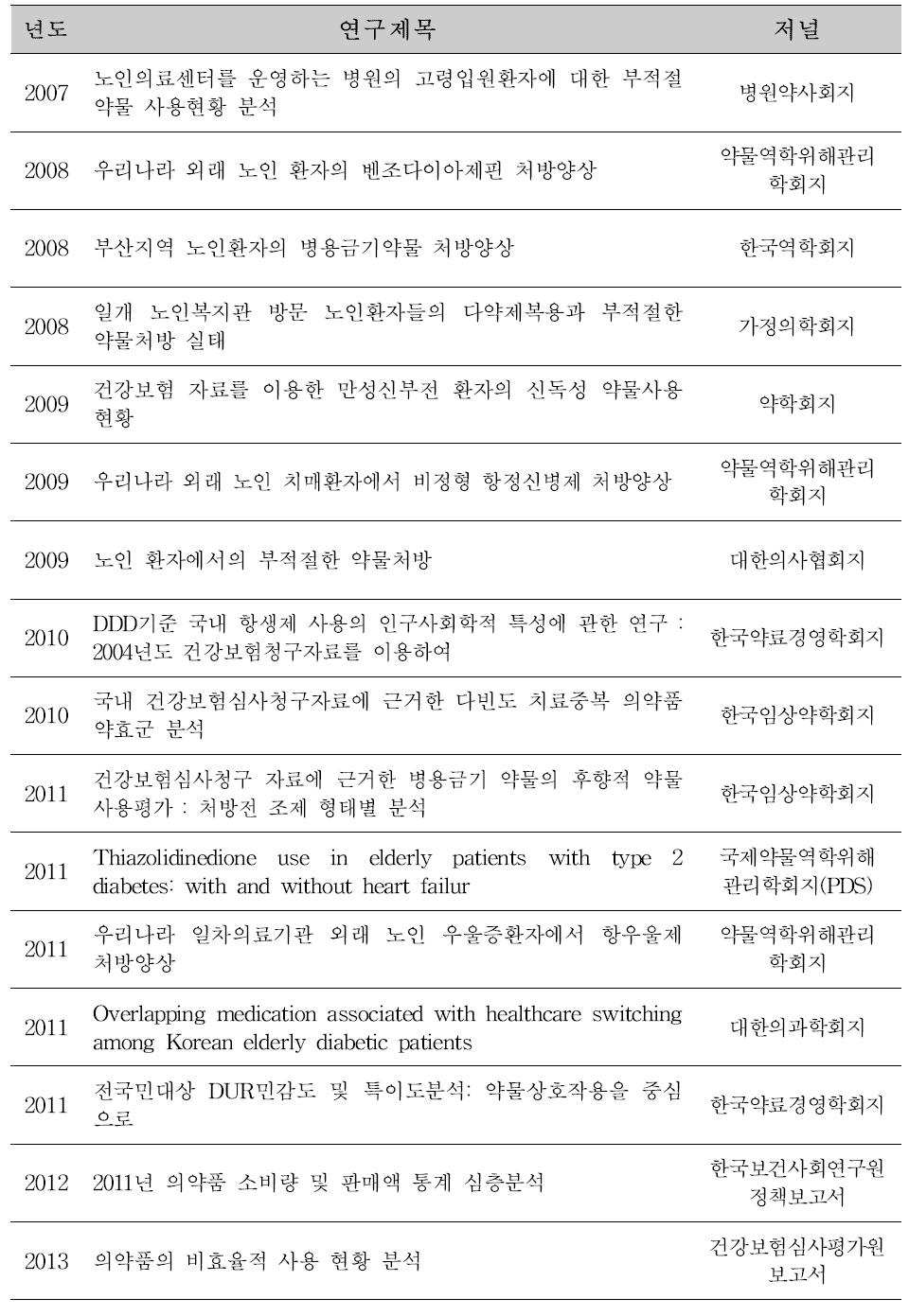 국내 후향적 DUR 관련 발표현황