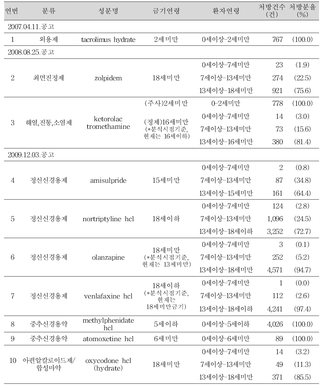 연령금기 심층평가 대상 성분 사용현황(환자연령)