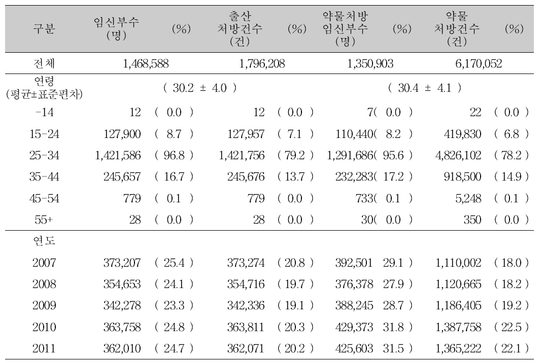 임부금기 분석대상 환자 특성(연령별, 연도별)