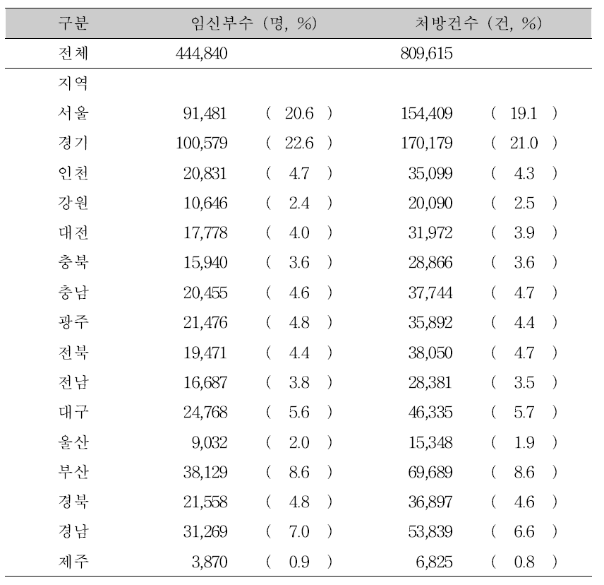 임부금기 의약품을 처방받은 임신부 특성(지역별)