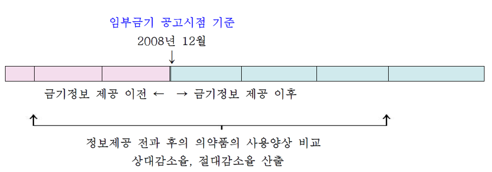 임부금기 정보제공 전·후의 처방조제양상 비교