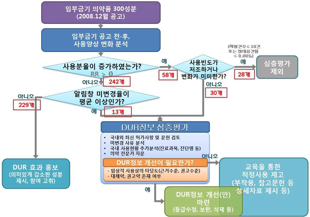 임부금기정보 심층평가 대상 성분 선정 흐름도