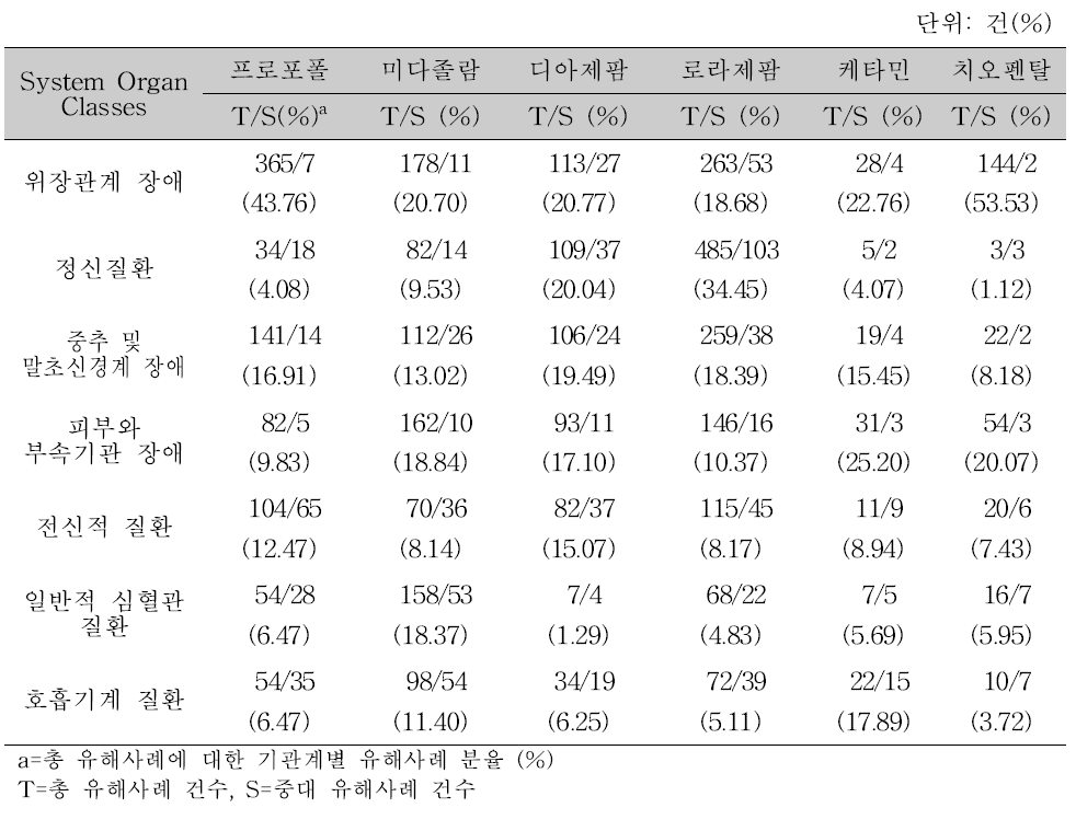 약물별 다빈도 유해사례의 해당 기관계 분류