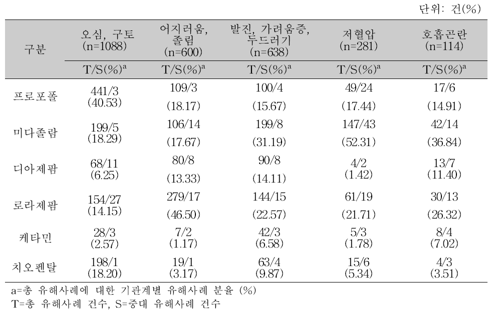 약물별 다빈도 유해사례명(Preferred Term)