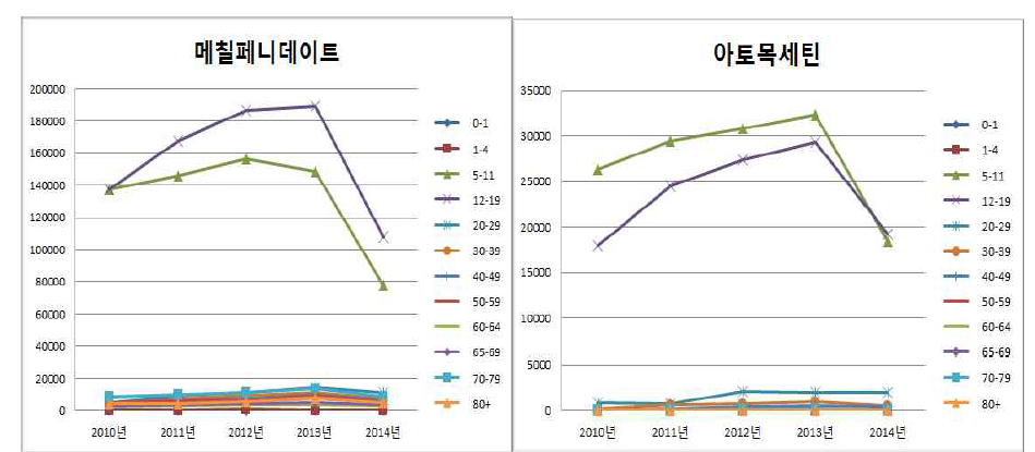 ADHD치료제 약국조제자료 연령별 처방전 건수