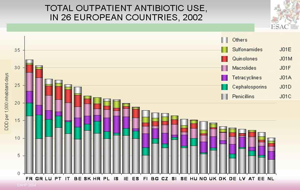 26개 유럽 국가간 항생제 사용양상 비교