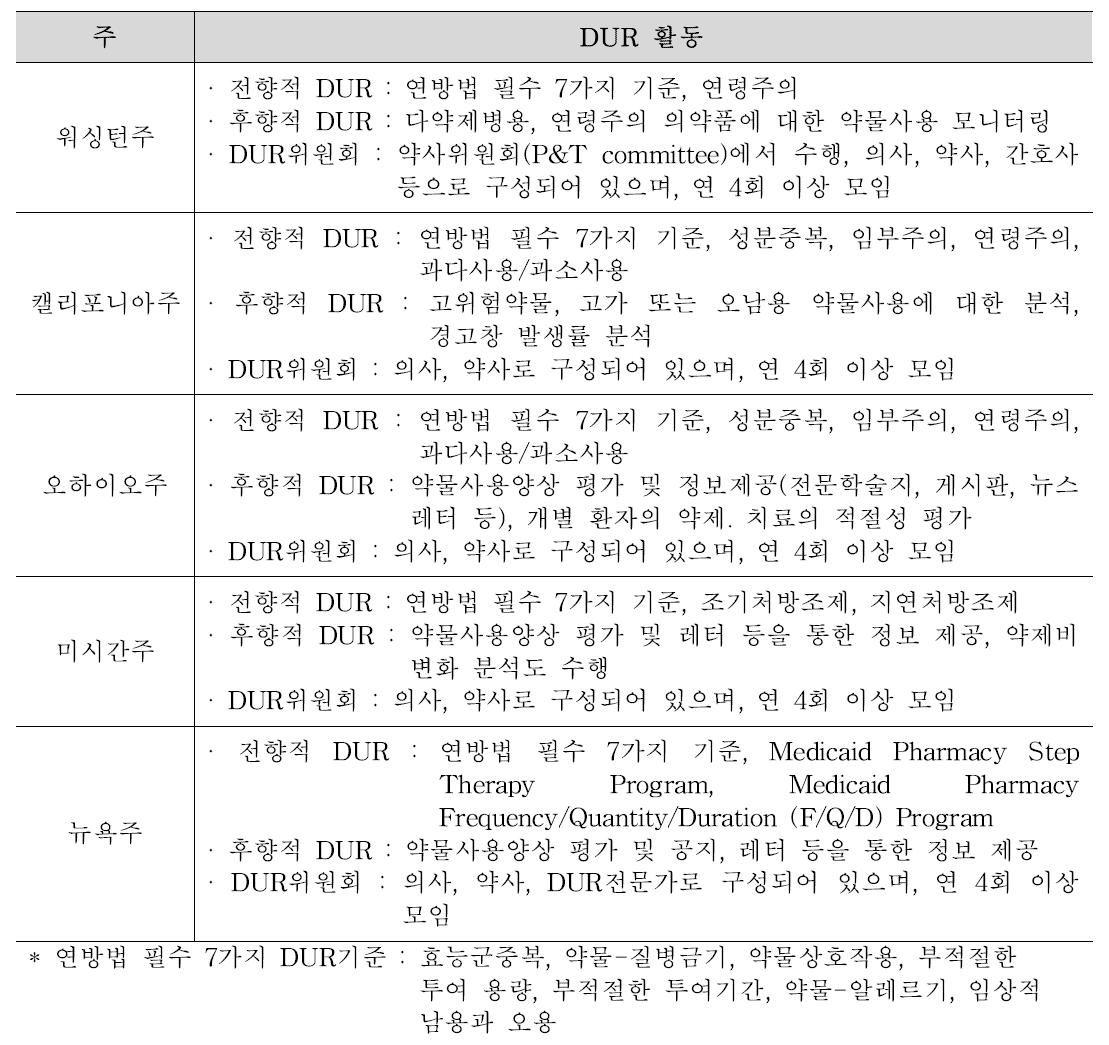 미국 각 주의 DUR 활동 현황