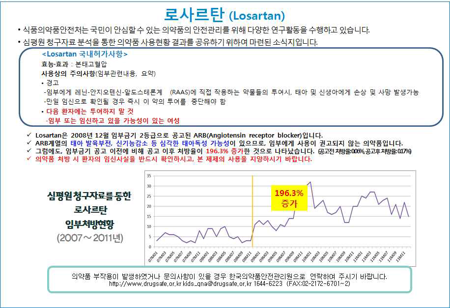 금기의약품 대상 DUR정보 알리미 : 의약사 대상 교육자료(안)