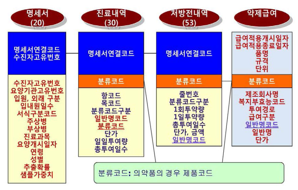 심평원 건강보험청구자료의 구조 및 주요 포함변수