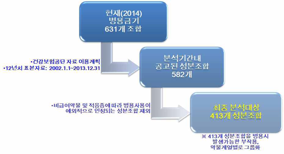 병용금기 분석대상 의약품의 선정