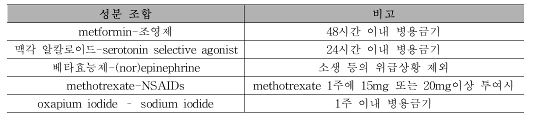 동시투여 또는 동시처방이 예외적으로 인정되어 분석대상에서 제외된 성분 조합