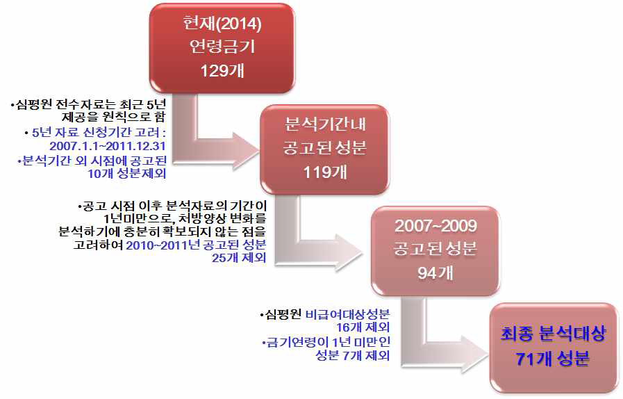 연령금기 분석대상 의약품의 선정