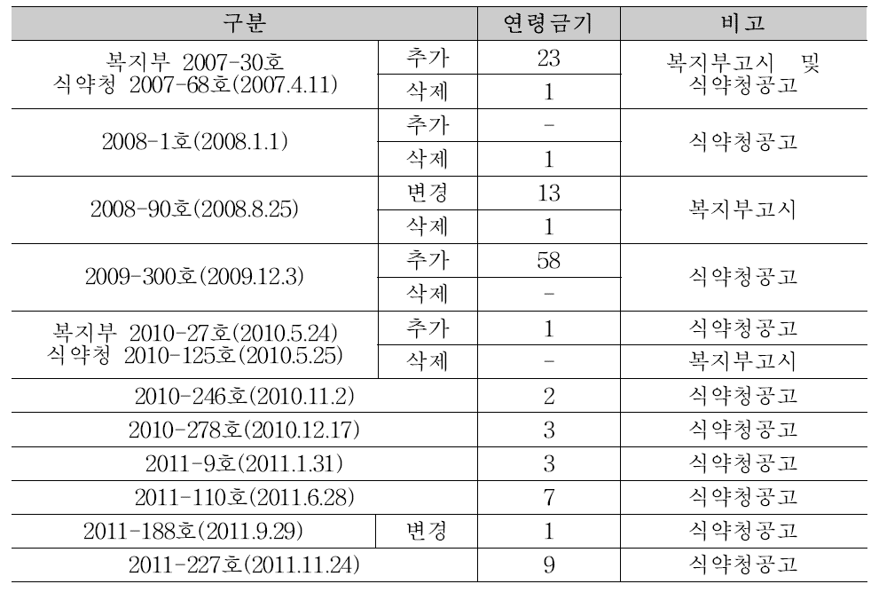 2007 ~2011 공고별 연령금기 추가 및 변경 개수