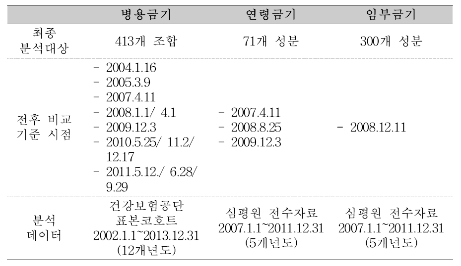 최종 선정된 병용·연령·임부금기 분석대상 성분, 비교시점, 분석데이터