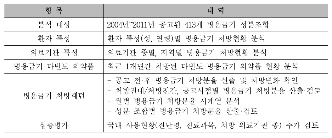 병용금기 의약품의 정보제공 전·후 사용양상 연구방법