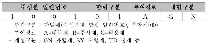 성분코드의 기본구조(예시 : 상환균사체엑스 1.1g)