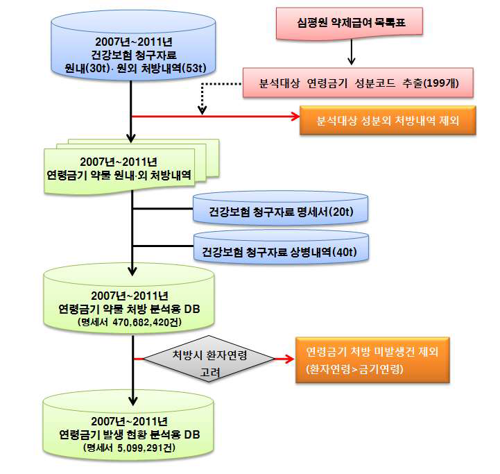 연령금기 분석자료 구축 과정