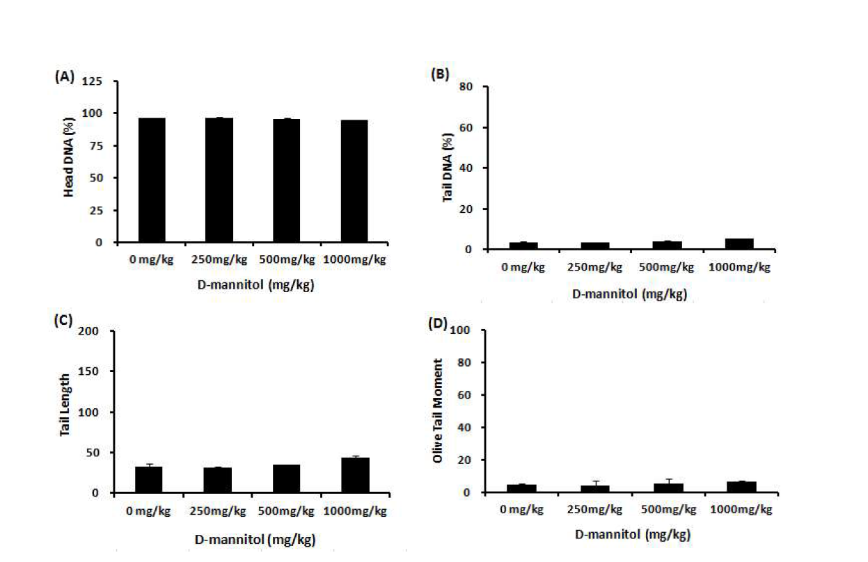 Comet assay를 이용한 D-mannitol(MA)에 대한 정자 독성