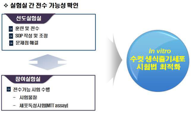 실험실간 전수 가능성 확인 시험 추진체계