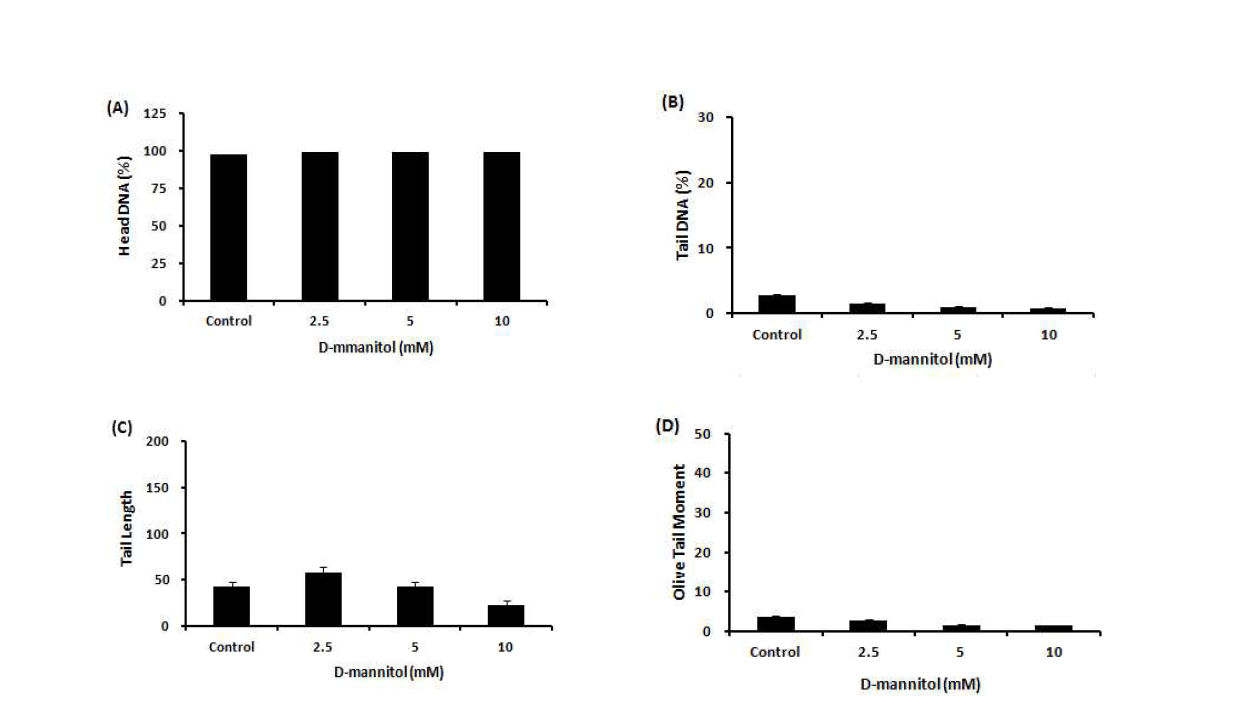 Comet assay를 이용한 D-mannitol(MA)에 대한 수컷 생식줄기세포 독성