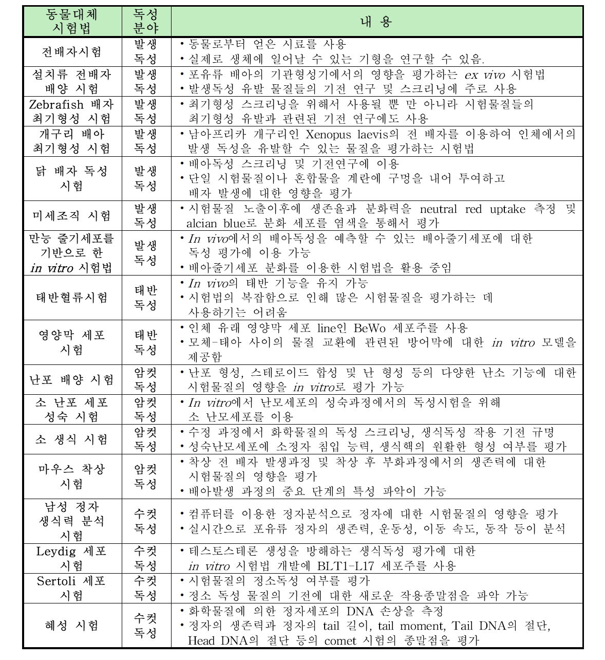 생식발생독성 동물대체시험법 현황 (Adler, S. et al ., 2011)