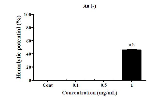 금 (Au) 나노물질 negative 15 nm 물질 (1, 0.5, 0.1 mg/mL)에 대한 용 혈성 분석 (mean ± SD, n=3) vs 음성대조군 (aP < 0.05) vs 농도 (bP < 0.05)